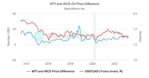 wcs oil price forecast